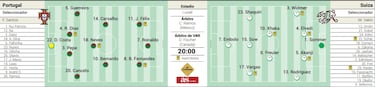Alineación posible de Portugal y Suiza hoy en el Mundial