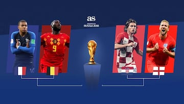 Semifinales del Mundial de Rusia de fútbol: canal TV, horarios y dónde ver