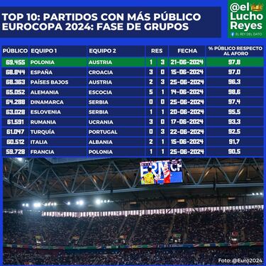 Ranking de público Eurocopa 2024: estos son los 10 partidos con más público en las tribunas