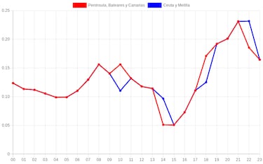 Precio de la luz por horas, 26 de mayo | ¿Cuándo es más barato y cuándo es más caro el kWh?