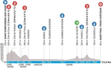 Perfil de la quinta etapa de París-Niza