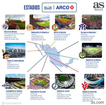 ¡Habemus beisbol! La Liga Arco Mexicana del Pacífico ya está aquí