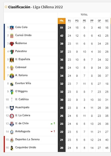 Tabla de posiciones del fútbol chileno actualizada hoy: fecha 24 | 8 de septiembre