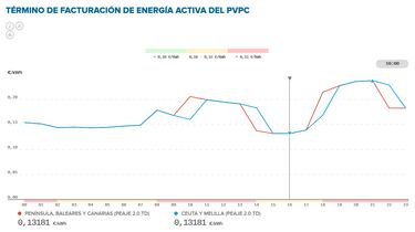Precio de la luz por horas, 1 de septiembre | ¿Cuándo es más barato y cuándo es más caro el kWh?