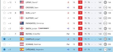 Campillo y Cañizares, a dos golpes del dúo de líderes