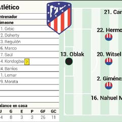 Posible alineación del Atlético contra el Almería hoy en LaLiga