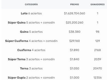 Resultados Loto Chile hoy: números que cayeron y premios del sorteo 5069 | ganadores 4 de febrero