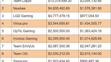 Los 10 equipos eSports con más ganancias de 2017