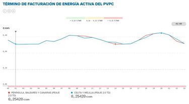 Precio de la luz por horas hoy, 6 de enero: cu¨¢ndo es m¨¢s barata y cu¨¢ndo m¨¢s cara