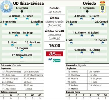 Un Oviedo en buena racha amenaza al invicto Ibiza