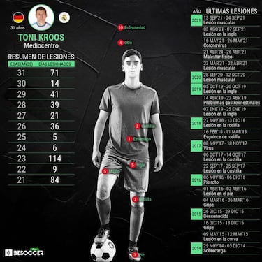 El descanso salva a Kroos