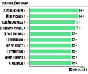 Zakaria Eddahchouri es el MVP de las segundas divisiones europeas