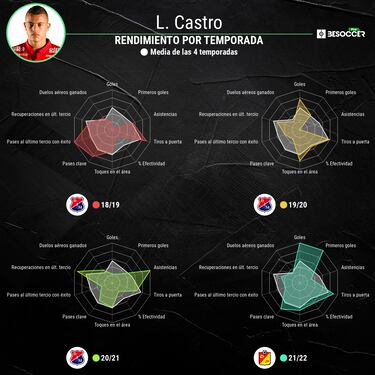 La evolución de Castro, el delantero que quieren los grandes