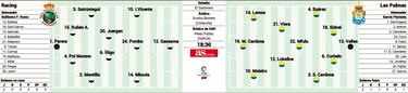 El Sardinero mide los progresos de Racing y Las Palmas