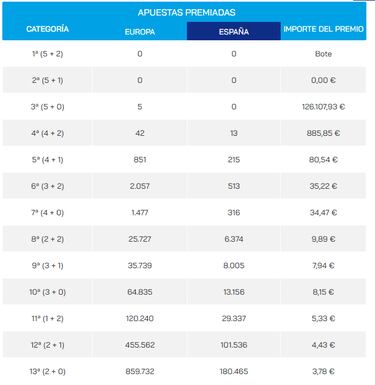 Euromillones: comprobar los resultados del sorteo de hoy, martes 9 de mayo