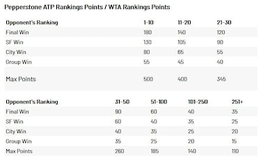 ?Cuntos puntos ATP y dinero se reparten en la United Cup?