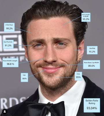 Aaron Taylor-Johnson es el hombre más guapo del mundo, según la ciencia. El actor de ‘Kraven the Hunter’ cuenta con más del 93% de perfección.