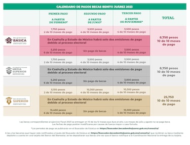 Beca Benito Juárez 2023: cuándo depositan el pago doble y qué monto me corresponde