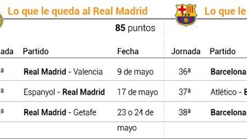 Lo que queda: Madrid-Valencia y Atlético-Barça decidirán la Liga