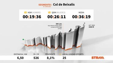 El dato Strava: Caruso y Sivakov mandan en Envalira y Beixalis