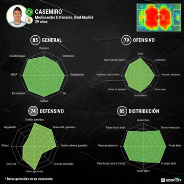 An&aacute;lisis de Casemiro.