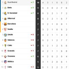 Así está la clasificación de Primera y así estaría sin el VAR: 5ª jornada