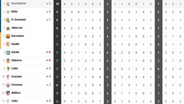 Así está la clasificación de Primera y así estaría sin el VAR: 5ª jornada