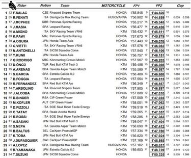 Arenas empieza detrás de Ogura en un día liderado por Salac