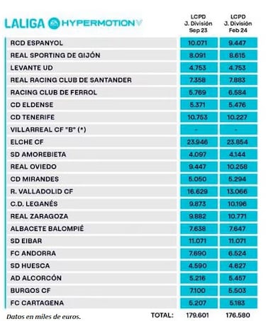 El Albacete sube ligeramente su l¨ªmite salarial