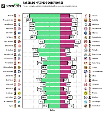 Luis Díaz y Salah: La batalla goleadora con Lewandowski y Raphinha
