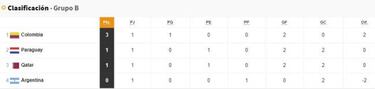 Así queda el grupo B de Argentina en la Copa América tras la jornada 1