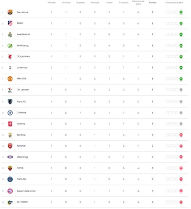 Desastre del PSG de Olga y el Chelsea no pasa del empate