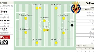 Alineación posible del Villarreal contra la Real Sociedad en LaLiga EA Sports