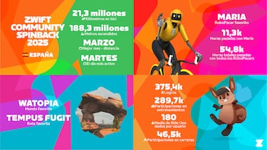 Continúa el boom del ciclismo virtual: 1.300 millones de kilómetros recorridos en Zwift en 2025