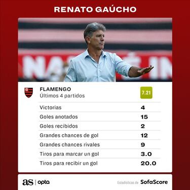 Flamengo pisa el acelerador con Renato Gaucho