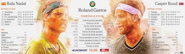 Nadal, a por su 14º Roland Garros ante Ruud en el día más señalado