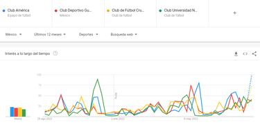 América: El equipo ‘grande’ de Liga MX con más búsquedas en Google
