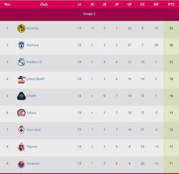 La tablas de la Liga MX Femenil tras la jornada 15 del Clausura 2019