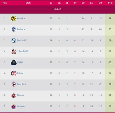 Las tablas de la Liga MX Femenil tras la jornada 15 del Clausura 2019