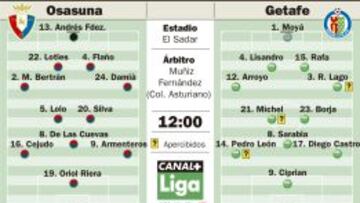 Osasuna se aferra a El Sadar contra un Getafe atenazado