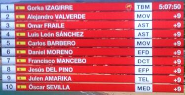 Gorka Izagirre rompe la racha del Movistar en los Nacionales