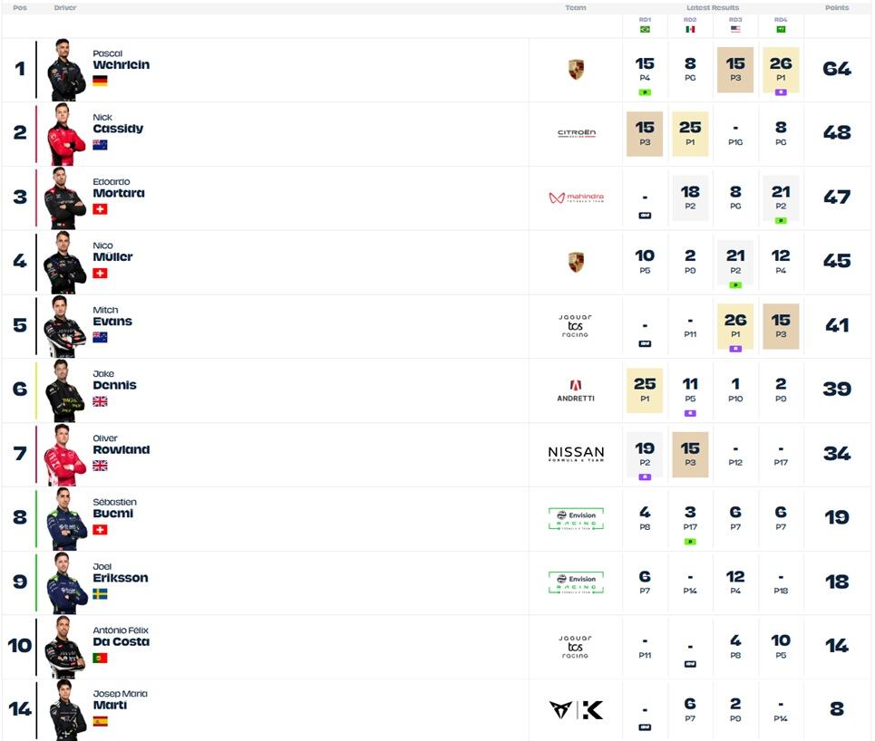 Así va el Mundial de Fórmula E tras el E-Prix de Yeda 1.