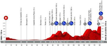 Vuelta a España 2019: etapas, perfiles y recorrido