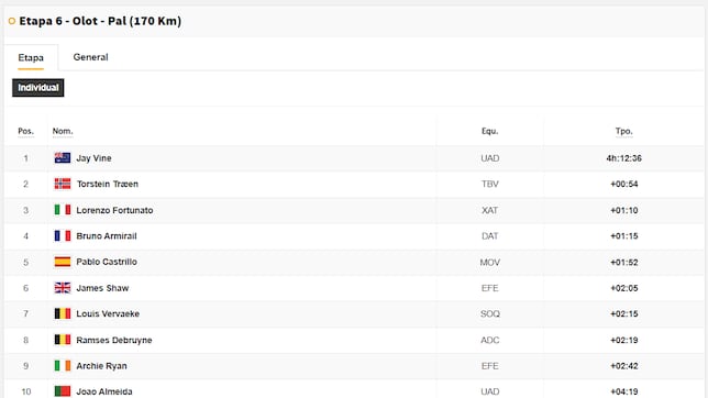 Etapa 6 de la Vuelta a España 2025: así queda la clasificación general hoy