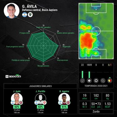 Gastón Ávila, central para Europa