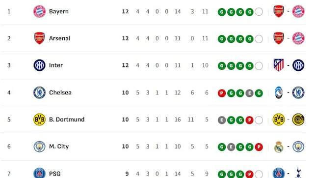 Así está la clasificación de la Champions durante la jornada 5