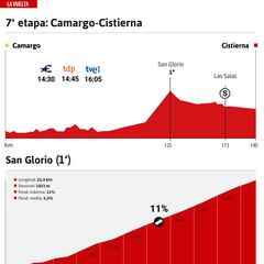 Vuelta a España 2022 hoy, etapa 7: perfil y recorrido