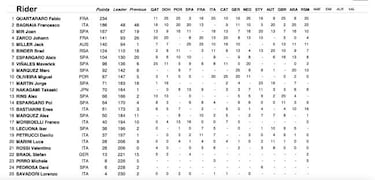 Resultados MotoGP: clasificación de Misano y Mundial