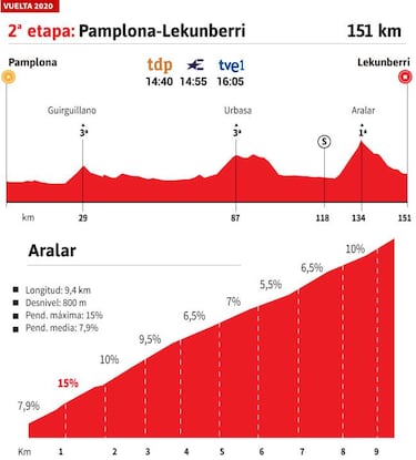 Vuelta a España 2020 hoy, etapa 2: perfil y recorrido