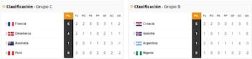 Clasificaciones de los grupos C y D del Mundial de Rusia 2018.